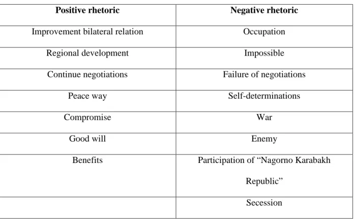 Table 5. Key words- Rhetoric 