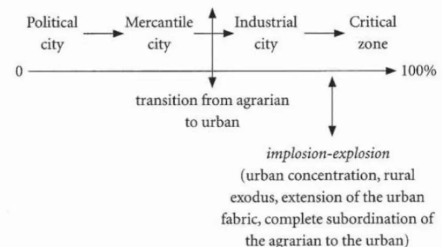 Şekil 4.1. Kentleşme ekseni  Kaynak: The Urban Revolution 