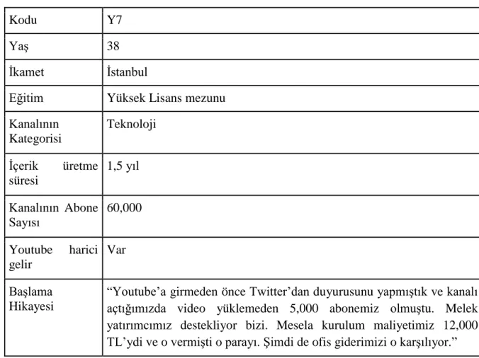 Tablo 7. Y7 Katılımcı bilgileri 