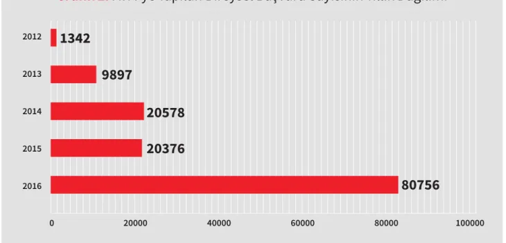 Grafik 2: AYM'ye Yapılan Bireysel Başvuru Sayısının Yıllık Dağılımı 2012 2013 2014 2015 2016 0 20000 40000 60000 80000 100000