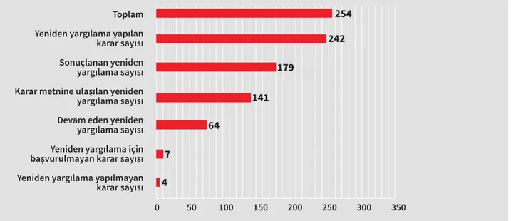 Grafik 7: AYM Tarafından Verilen Yeniden Yargılama Kararlarının İcrasına Dair Bilgi Alınabilen Karar Sayıları