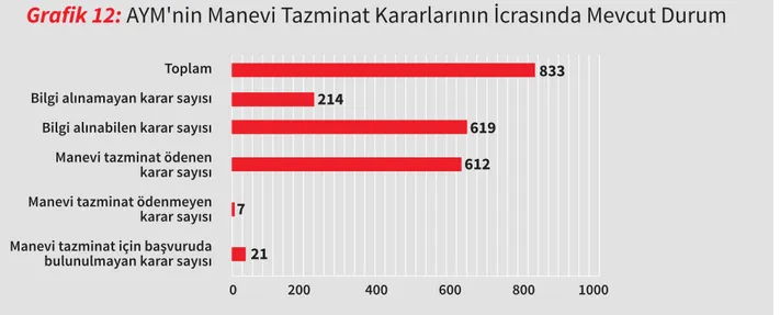 Grafik 12: AYM'nin Manevi Tazminat Kararlarının İcrasında Mevcut Durum Toplam