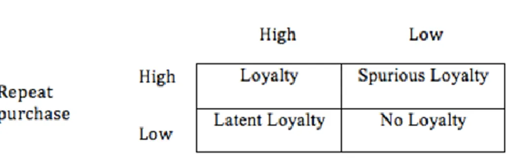 Figure 2.3   Types of Loyalty (Dick &amp; Basu, 1994)