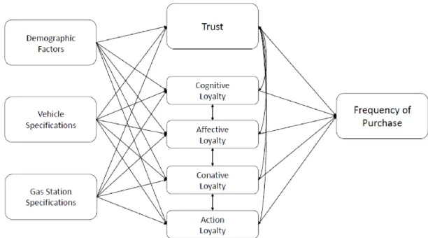 Figure 3.1   Research Model 