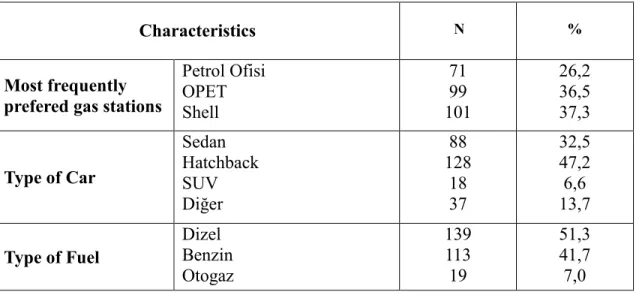 Table 4.2   Distribution of Fuel Type and Car Type Characteristics 