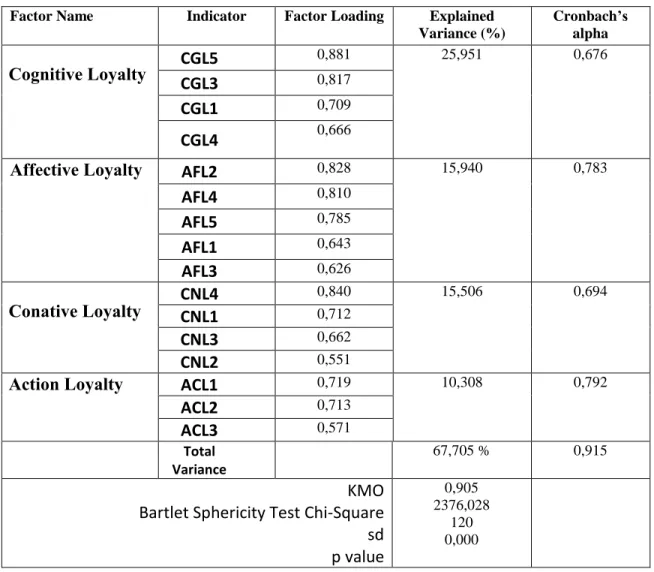 Table 4.3   The Factor Structure of Loyalty Scale 