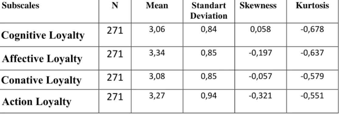 Table 4.5   Distribution of Generation Y Consumers’ Scores From Loyalty Scale, Skewness 