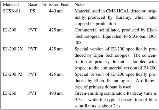 Table 1. Main characteristics of scintillators included in analysis. Material Base Emission Peak Notes