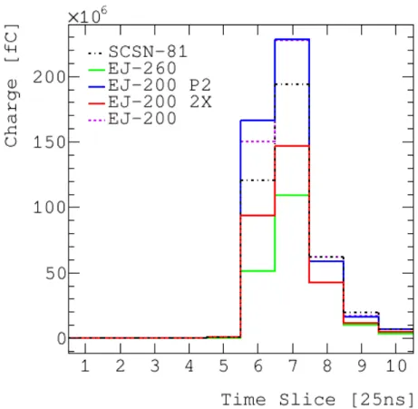 Figure 4. Distribution of integrated charge per 25 ns time slice in the whole data sample.