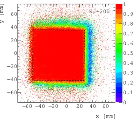 Figure 5. Map of the hit efficiency as a function of the hit position in the EJ-200 tile