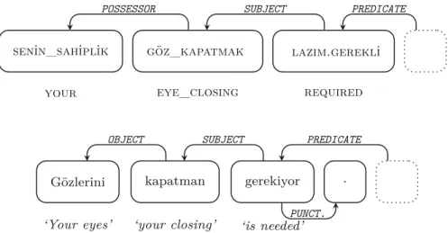 Fig. 6 Dependency graphs for a TiD utterance and its Turkish counterpart