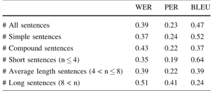Table 2 Evaluation of an MT system on the developed resource (Eryig˘it 2017 )