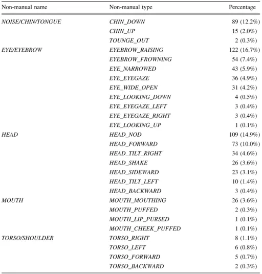 Table 4 Distribution of the non-manual markers in the TiD corpus
