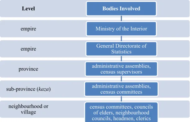 Figure 2. Census hierarchy 