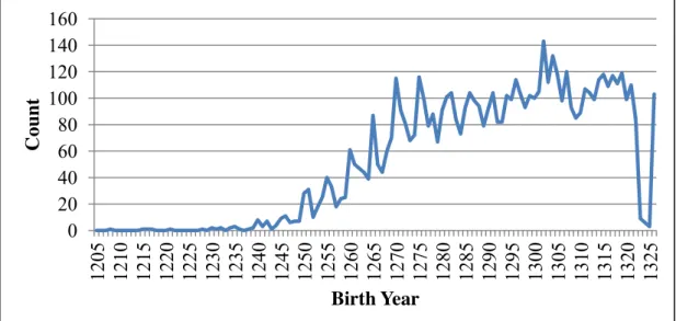 Figure 8. Count of people by birth year 