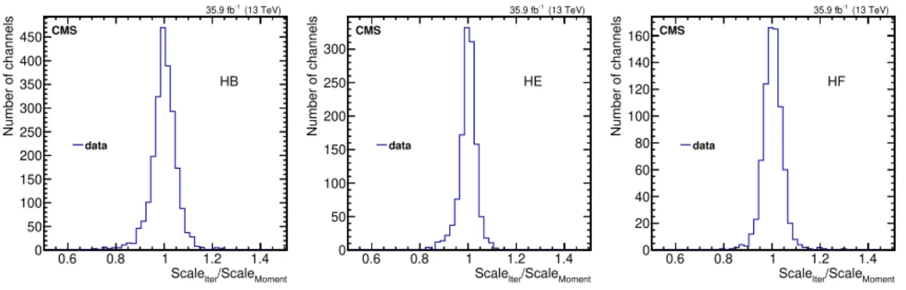 Figure 7 . The ratio of φ intercalibration scale factors obtained with the method of moments to that obtained