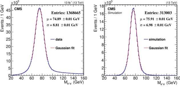 Figure 11 . Invariant mass of the two electrons in candidate Z → ee events for simulation (left), and for