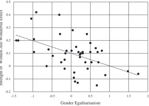 Figure 1. The relation between cultural gender egalitarianism and the strength of the women-are-wonderful effect (positive units on y-axis represent women being evaluated more positively than men).
