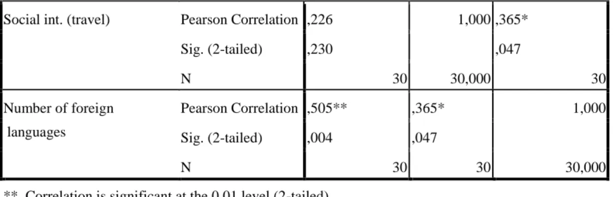 Table 11  Correlations  Monthly  income  Number of foreign languages  Number of  foreign countries visited 