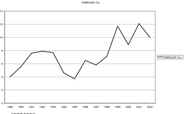 Figure 5: PSBR/GDP (%)  PSBR/GDP (%)  02468101214 1989 1990 1991 1992 1993 1994 1995 1996 1997 1998 1999 2000 2001 2002 PSBR/GDP (%)  Source: CBRT EDDS 