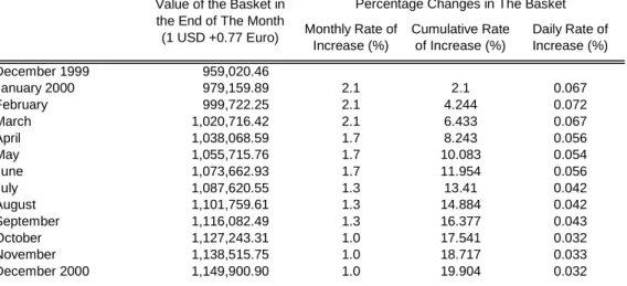 Figure 6: The Rate of Increase of The FX Basket Consisting of 1 US Dollar + 0.77  Euro   Monthly Rate of  Increase (%) Cumulative Rate of Increase (%) Daily Rate of Increase (%) December 1999                 959,020.46  January 2000                 979,159