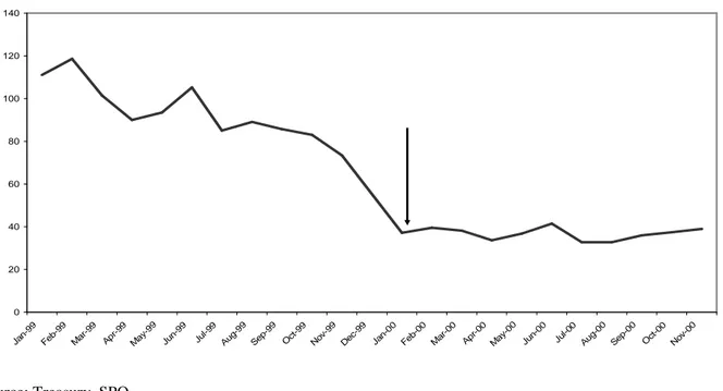 Figure 12: Weighted Average Interest Rate in Treasury Auctions  