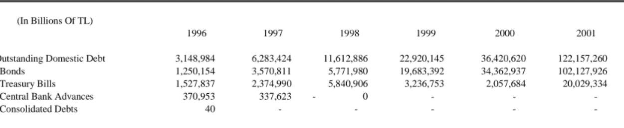 Figure 16: Outstanding Domestic Debt     