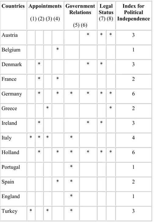Table 2. Comparison of Political Independence Turkish and European Countries  Central Banks  Countries  Appointments  (1) (2) (3) (4)  Government Relations  (5) (6)  Legal  Status (7) (8)  Index for Political  Independence  Austria                 *  *  * 
