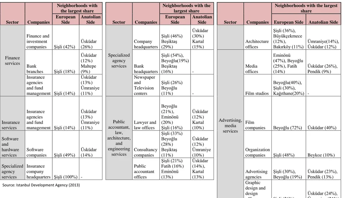 Table 5 – The spatial share of services sectors in Istanbul (2006) 