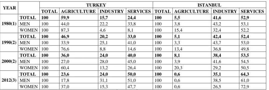 Table 6- Sectoral distribution of the employed (%, 1980-2013) 