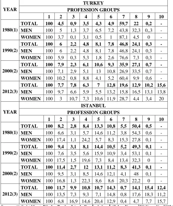 Table 7- Distribution of the employed according to profession groups (%, 1980-2012) 