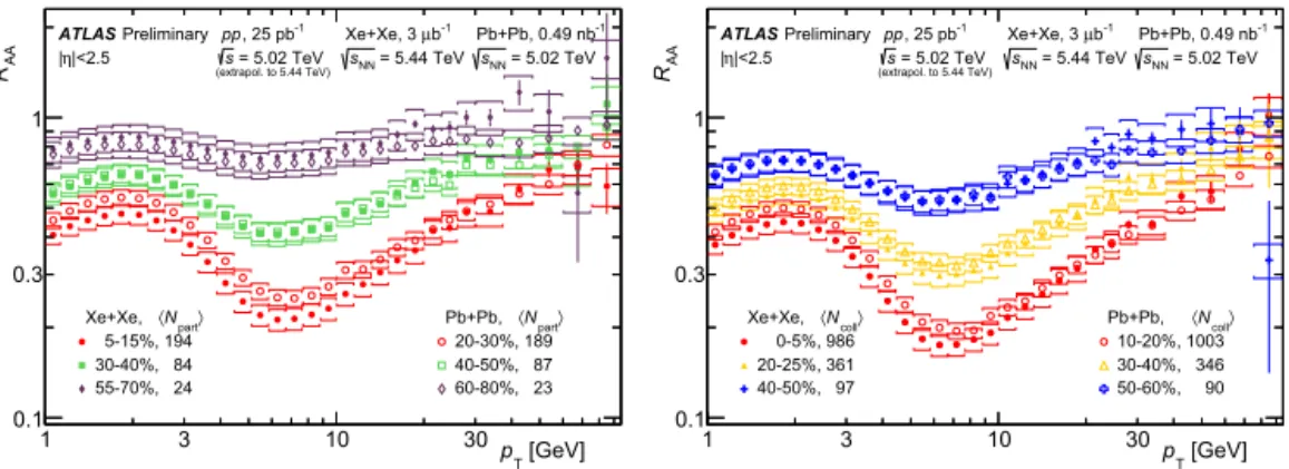 Fig. 2. Nuclear modiﬁcation factors RAA as a function of pT measured in Xe+Xe collisions (closed markers) [5] and in Pb+Pb collisions
