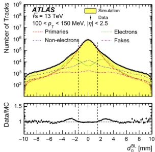 Fig. 2 Comparison between data and PYTHIA 8 A2 simulation for the transverse impact parameter d 0 BL distribution