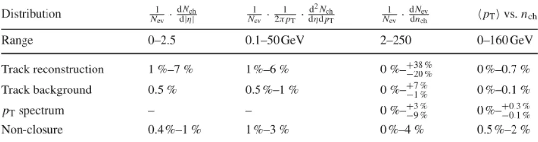 Table 2 Summary of the systematic uncertainties in the η, p T , n ch and p T  vs. n ch