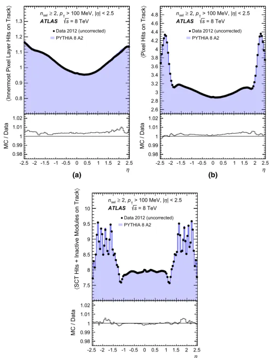Fig. 10 Data and MC simulation distributions of the average number