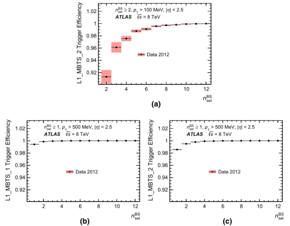 Fig. 12 MBTS trigger efficiencies for 8 TeV data in the two most inclu-