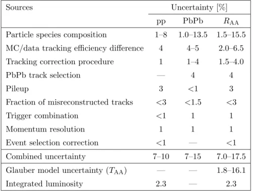Table 3. Systematic uncertainties associated with the measurement of the charged-particle spectra and R AA using