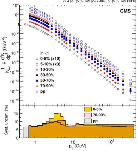 Figure 2. (Top panel) Charged-particle per-event yields measured in various PbPb centrality classes, as well as in pp data