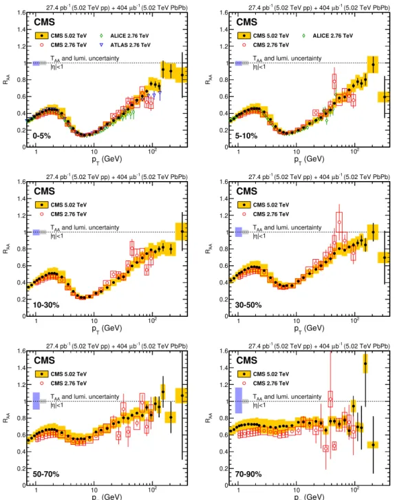 Figure 3. Charged-particle R AA measured in six different centrality ranges at