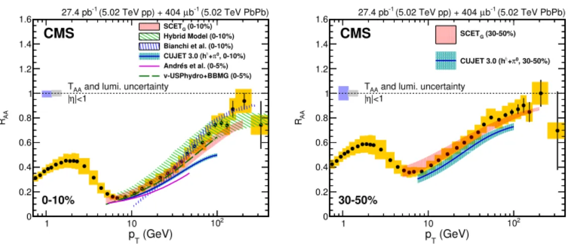 Figure 4. Charged-particle R AA measured in the 0–10% (left) and 30–50% (right) centrality