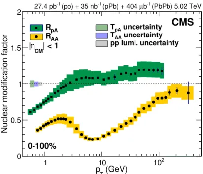 Figure 6. Measurements of the nuclear modification factor for an inclusive centrality class for both PbPb and pPb collisions