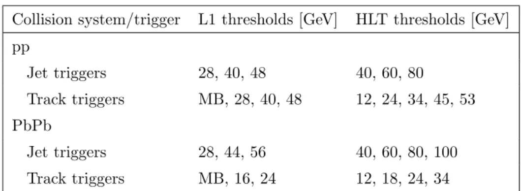 Table 2. Summary of the E T and p T thresholds of the various L1 and HLT triggers used in the