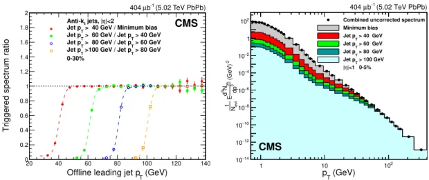 Figure 1. Left: ratio of the leading jet p T distributions in PbPb collisions in the 0–30% centrality