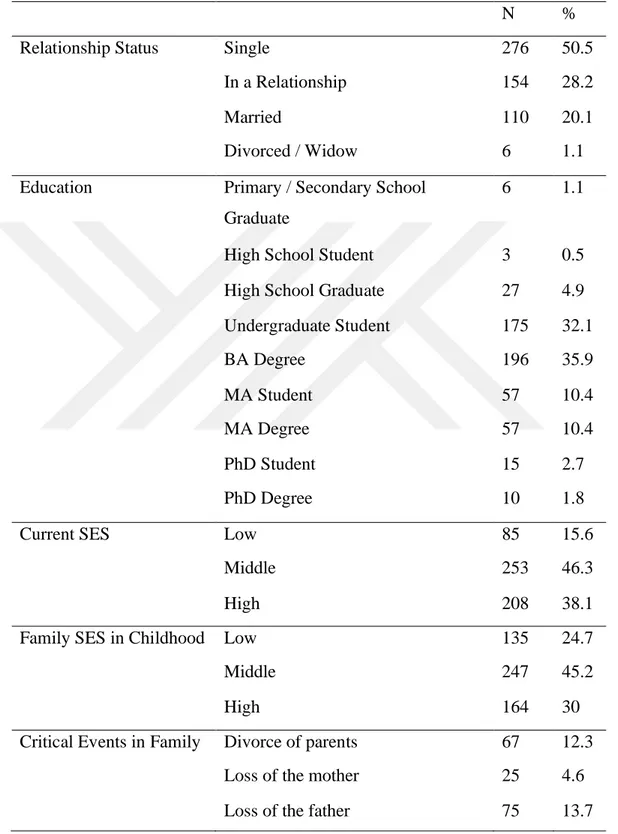 Table 2.1. Demographic Characteristics of the Sample 