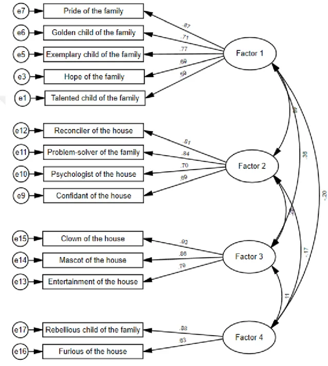Figure 3.1. 4-Factor Structure Model Tested via Confirmatory Factor Analysis with  Standardized Coefficients 