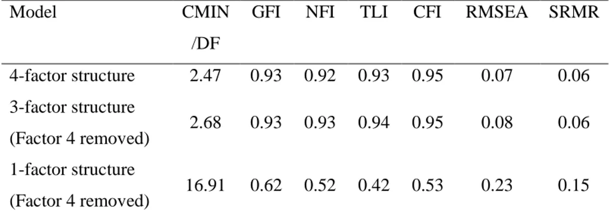 Table 3.2. Confirmatory Factor Analysis (CFA) Results: Goodness of Fit Indices of Models 