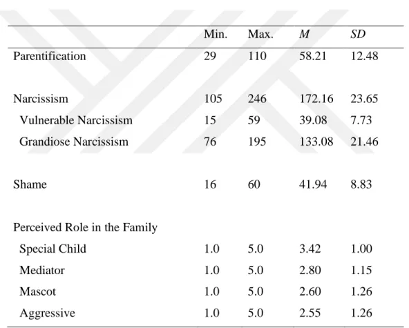 Table 3.3. Descriptive Statistics of the Scale Scores of Study Variables  