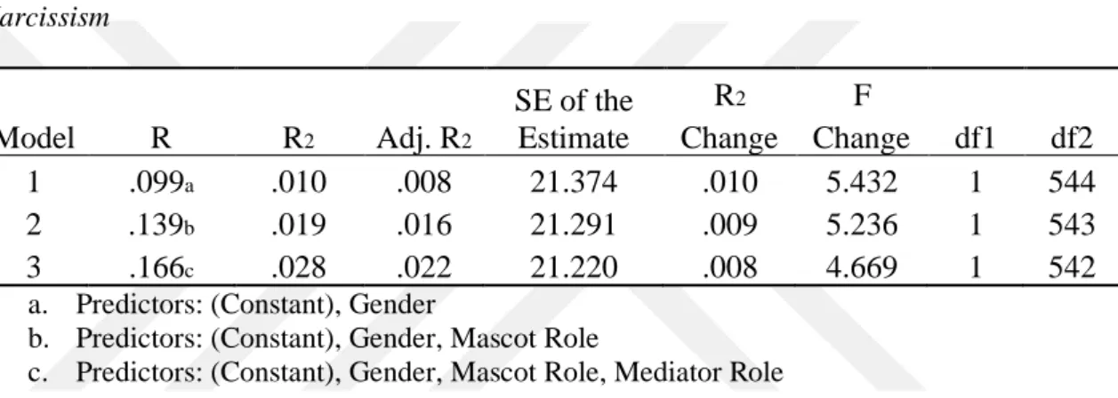Table 3.4. The Model Summary of Stepwise Regression Analysis for Grandiose  Narcissism  Model  R  R 2 Adj