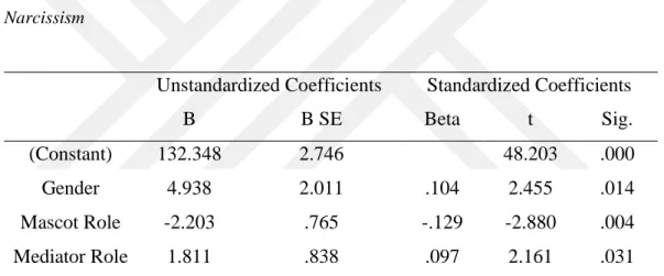 Table 3.5. Results of the Stepwise Regression Analysis for Variables Predicting Grandiose  Narcissism 