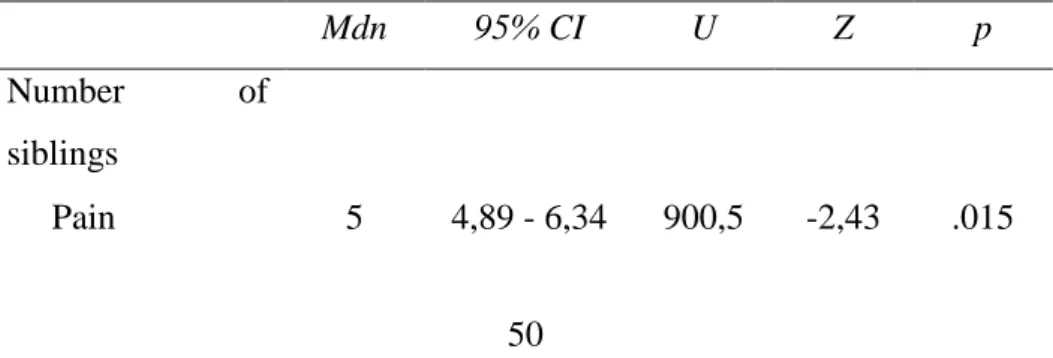 Table 2b. Investigation of groups by means of demographic variables – 2     Mdn  95% CI  U  Z  p 